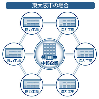東大阪市の場合の企業ネットワーク図