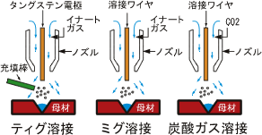 ティグ溶接・ミグ溶接・炭酸ガス溶接の仕組みを絵で示した写真